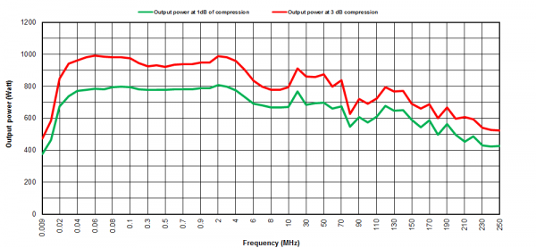 Prana Amplifiers DP Range